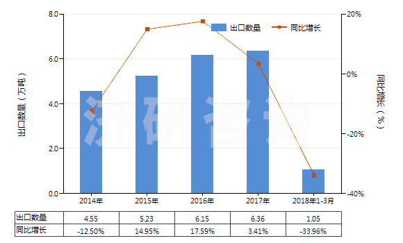 2014-2018年3月中國初級形狀乙烯-乙酸乙烯酯共聚物(HS39013000)出口量及增速統(tǒng)計(jì)